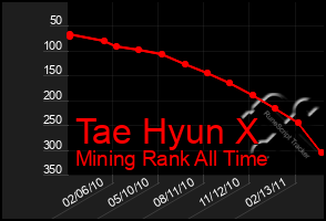 Total Graph of Tae Hyun X