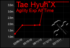 Total Graph of Tae Hyun X