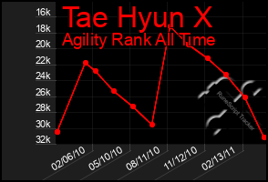 Total Graph of Tae Hyun X