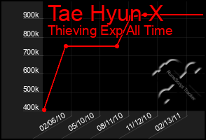 Total Graph of Tae Hyun X