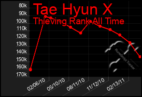 Total Graph of Tae Hyun X