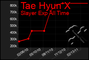 Total Graph of Tae Hyun X