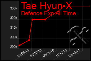 Total Graph of Tae Hyun X