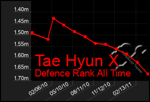 Total Graph of Tae Hyun X