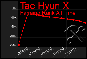 Total Graph of Tae Hyun X