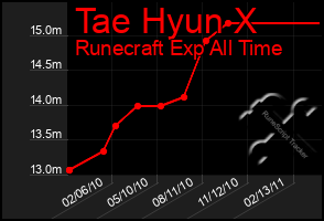 Total Graph of Tae Hyun X