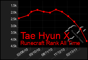 Total Graph of Tae Hyun X