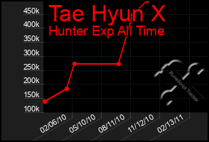 Total Graph of Tae Hyun X