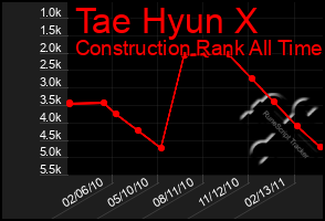 Total Graph of Tae Hyun X