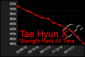 Total Graph of Tae Hyun X