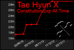 Total Graph of Tae Hyun X