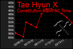 Total Graph of Tae Hyun X