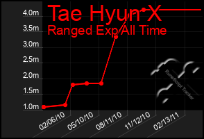 Total Graph of Tae Hyun X