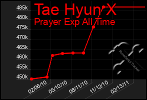 Total Graph of Tae Hyun X