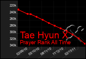 Total Graph of Tae Hyun X