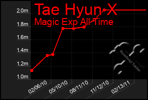 Total Graph of Tae Hyun X