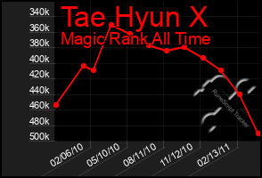 Total Graph of Tae Hyun X