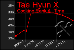 Total Graph of Tae Hyun X