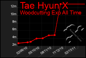 Total Graph of Tae Hyun X