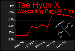 Total Graph of Tae Hyun X