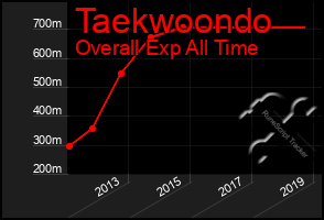 Total Graph of Taekwoondo