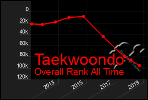 Total Graph of Taekwoondo