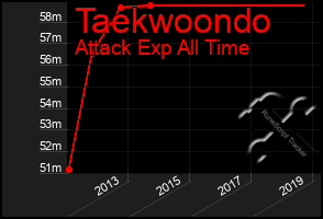 Total Graph of Taekwoondo