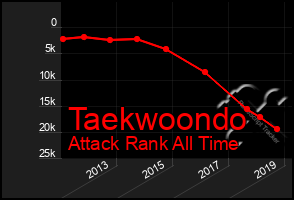 Total Graph of Taekwoondo