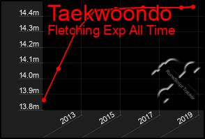 Total Graph of Taekwoondo