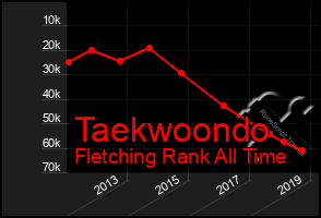 Total Graph of Taekwoondo