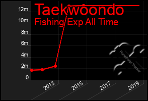 Total Graph of Taekwoondo