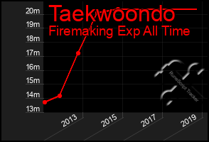 Total Graph of Taekwoondo