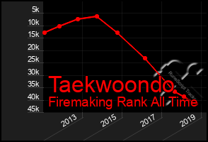 Total Graph of Taekwoondo