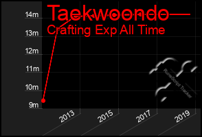 Total Graph of Taekwoondo