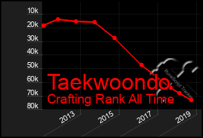 Total Graph of Taekwoondo