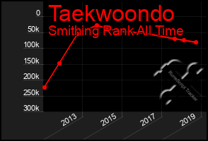 Total Graph of Taekwoondo