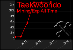 Total Graph of Taekwoondo