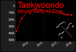 Total Graph of Taekwoondo