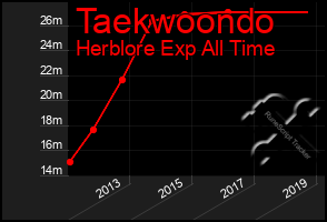 Total Graph of Taekwoondo