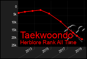 Total Graph of Taekwoondo