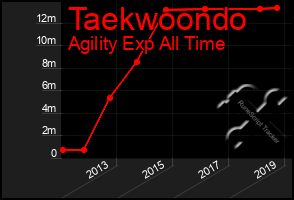 Total Graph of Taekwoondo