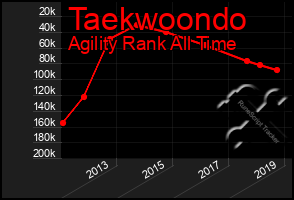 Total Graph of Taekwoondo