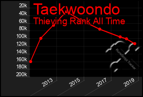 Total Graph of Taekwoondo