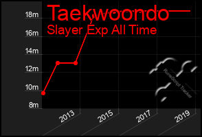 Total Graph of Taekwoondo