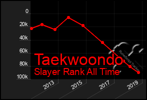 Total Graph of Taekwoondo