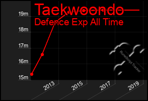 Total Graph of Taekwoondo