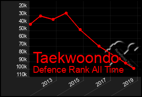 Total Graph of Taekwoondo