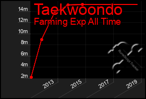 Total Graph of Taekwoondo