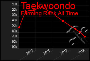 Total Graph of Taekwoondo