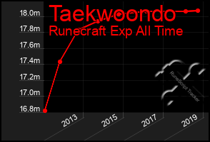 Total Graph of Taekwoondo